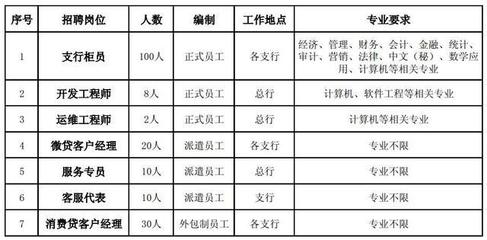 农信社再招2399人 自考大专可报，正式编制岗位聚焦计算机软件开发与运维